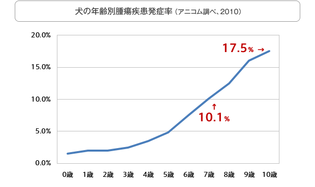 【犬の年齢別腫瘍疾患発症率】（アニコム調べ,2011）